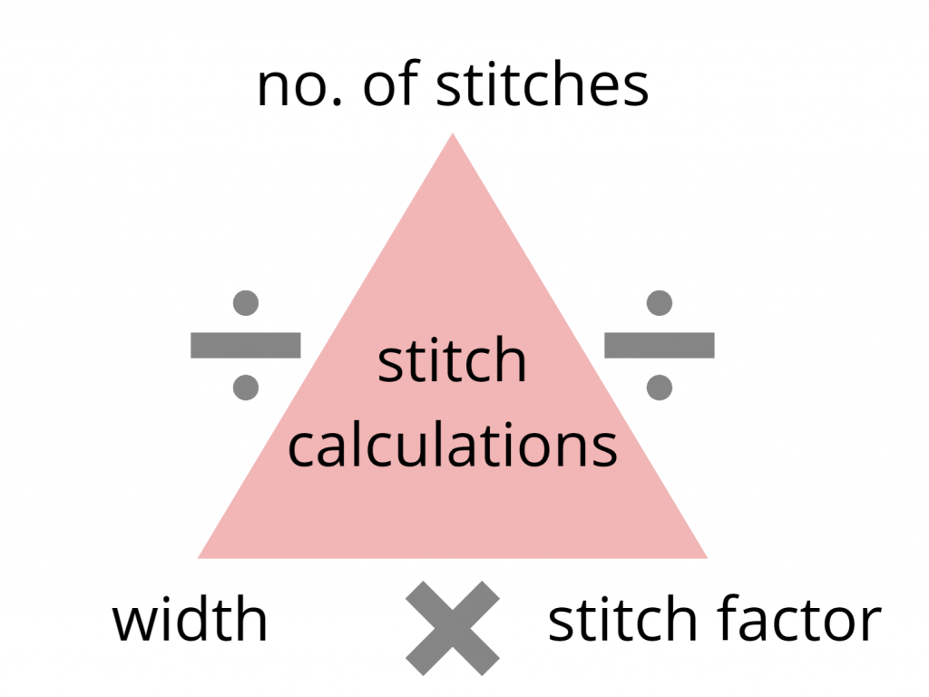 Stitching Thread Calculation Knitting and crochet tension calculations made easy - Hooked, Stitched ...
